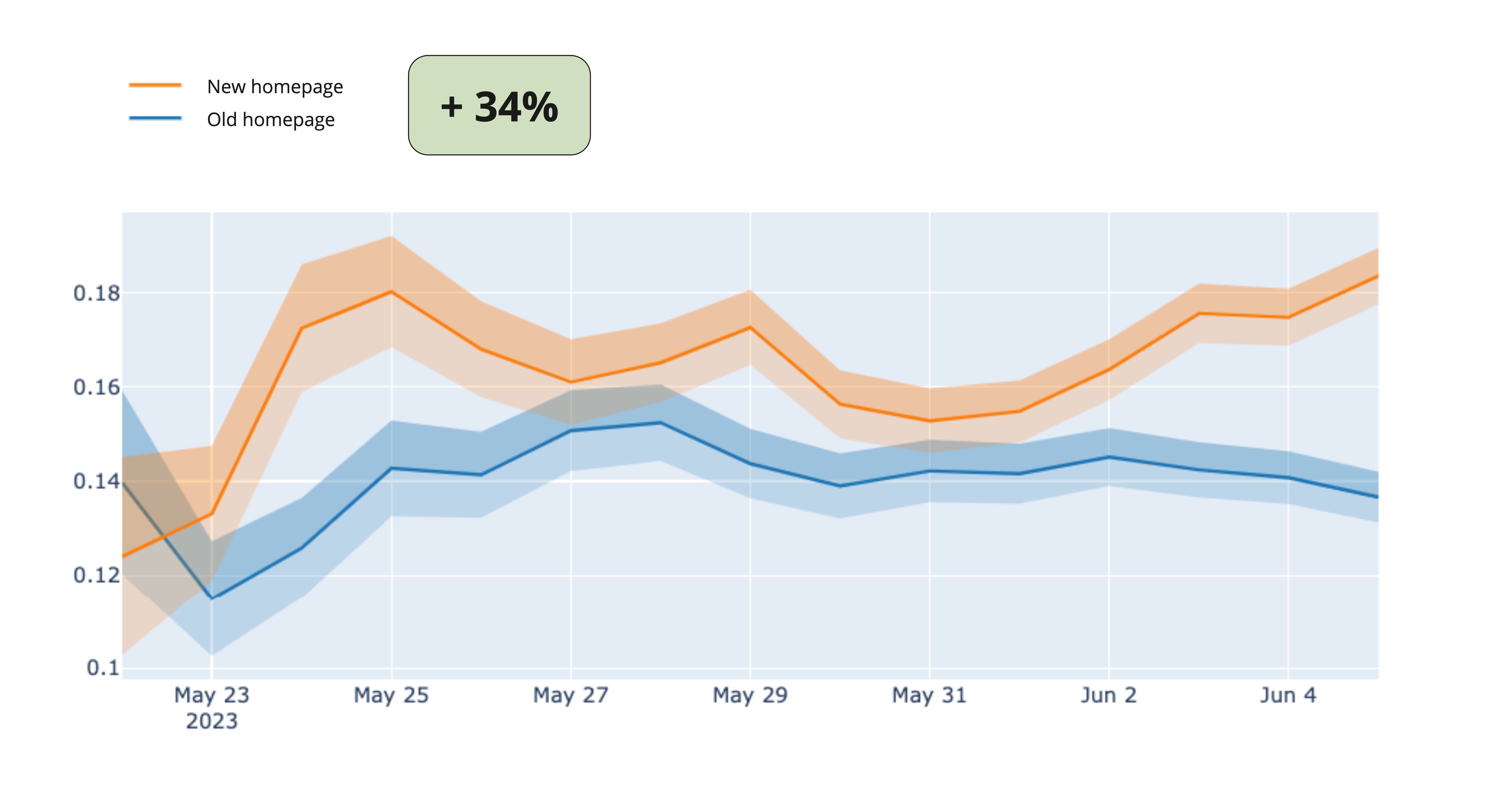 A/B test results.