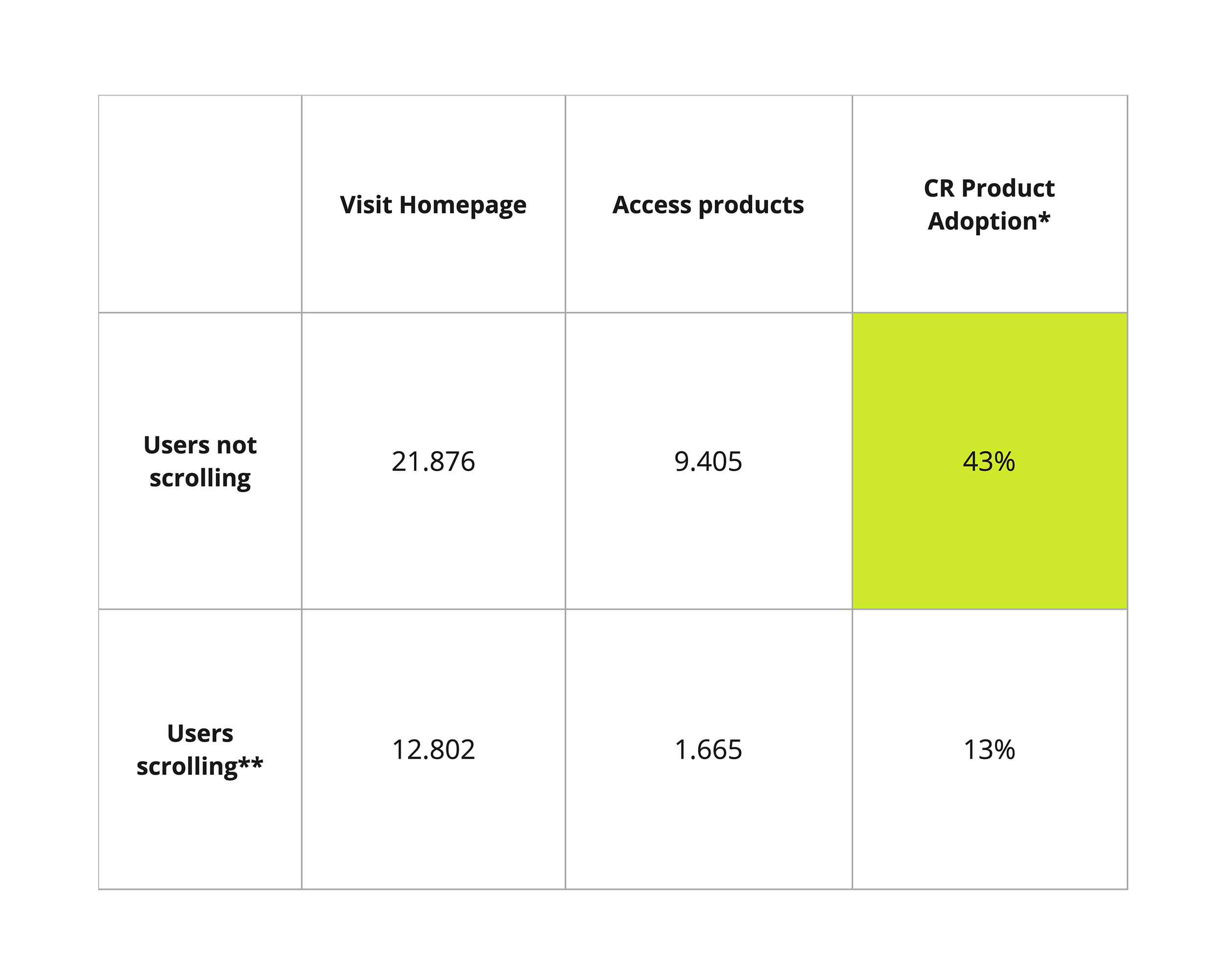 Table showing conversion rated for different types of users.